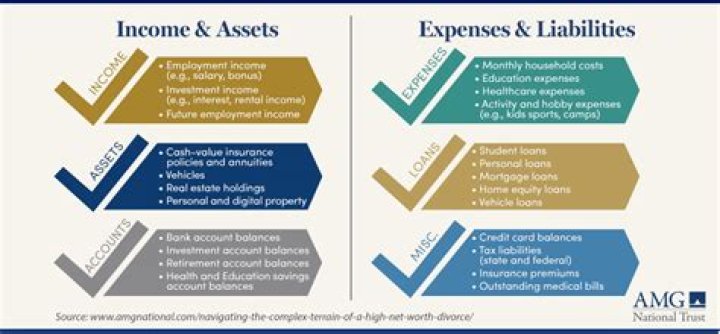 Exploring Income, Assets, And Financial Strategies