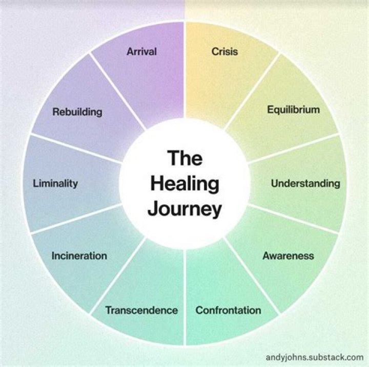 Insights Into Recovery And Healing