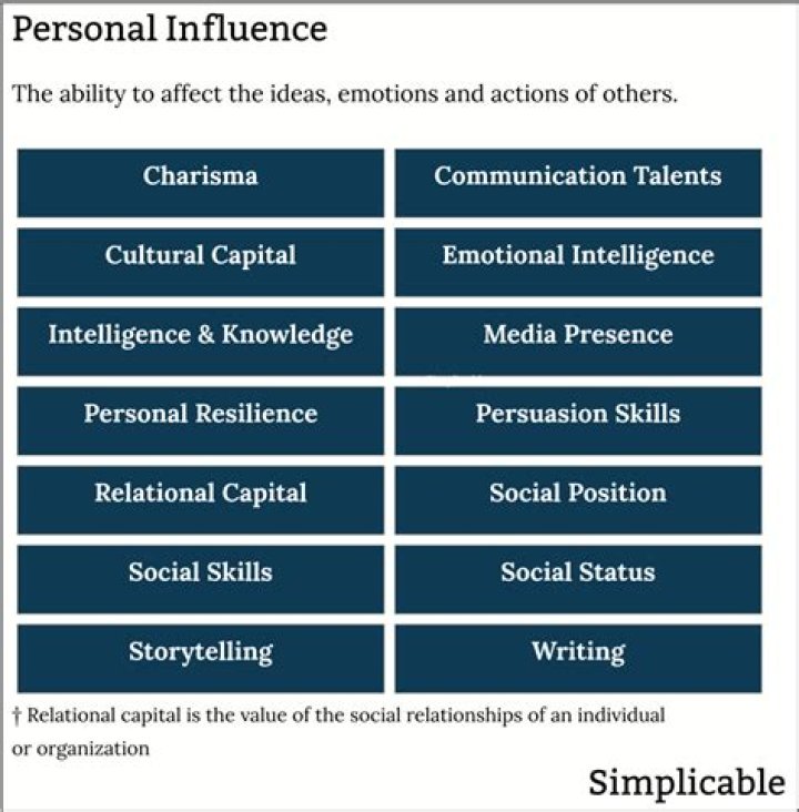 Uncovering The Dynamics Of Personal Influence